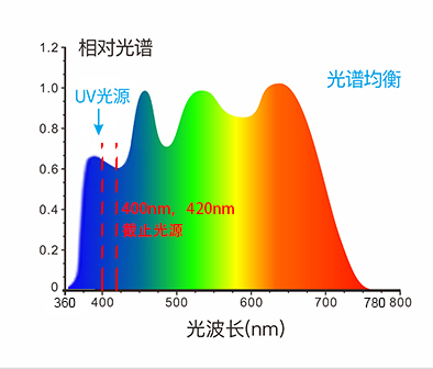 測試波長(cháng)范圍360?780nm