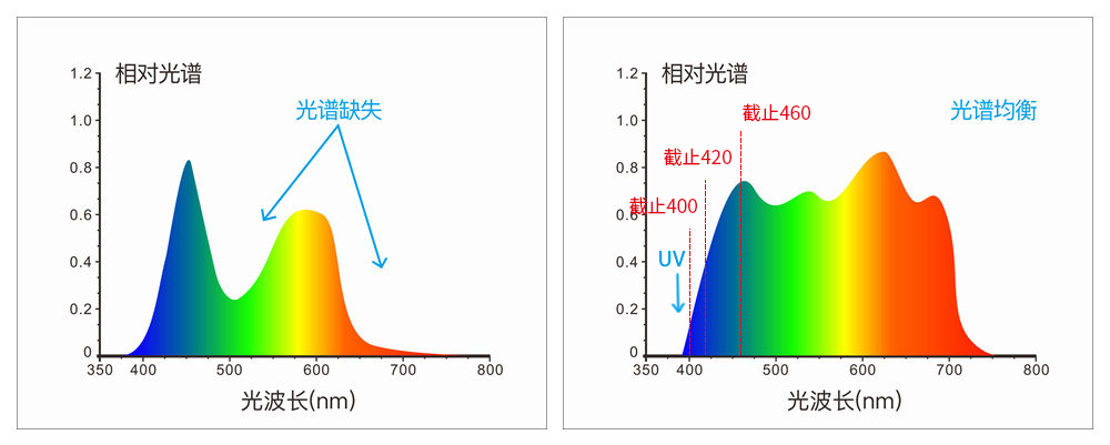 采用組合全光譜LED光源、UV光源